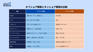 オフショア開発とオンショア開発の違い