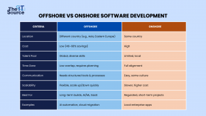 Difference Between Offshore and Onshore Software Development 