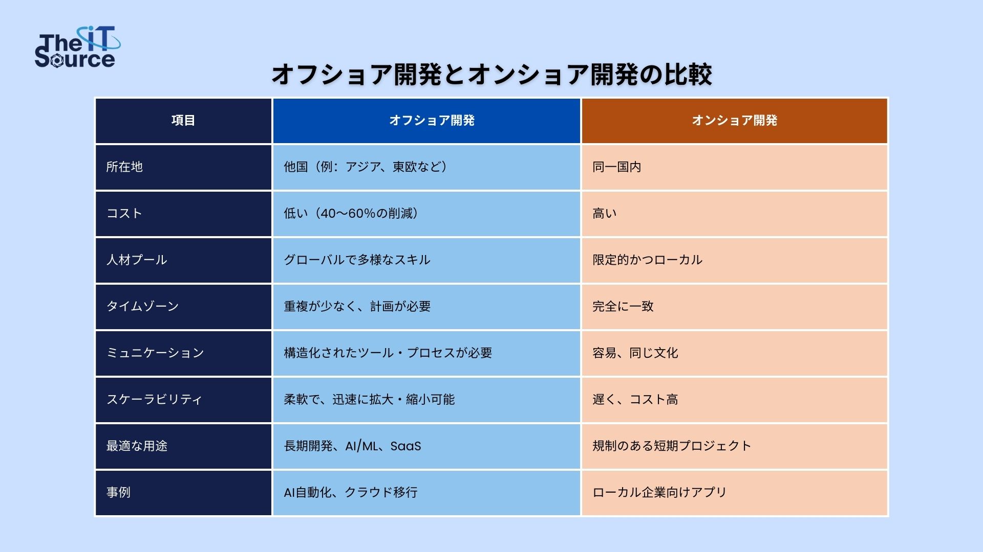 オフショア開発とオンショア開発の違い