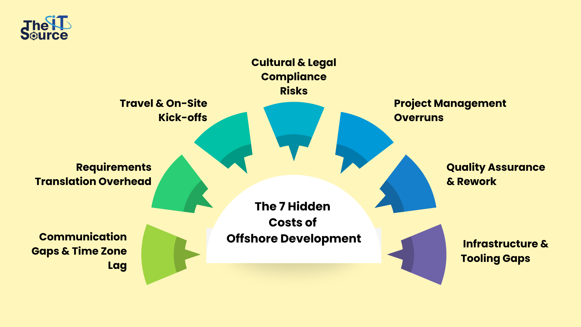 The 7 Hidden Costs of Offshore Development