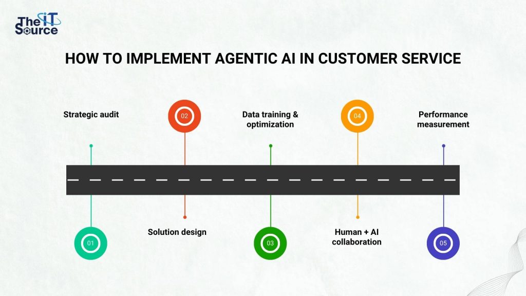 How to implement agentic AI in customer service: A proven roadmap for success