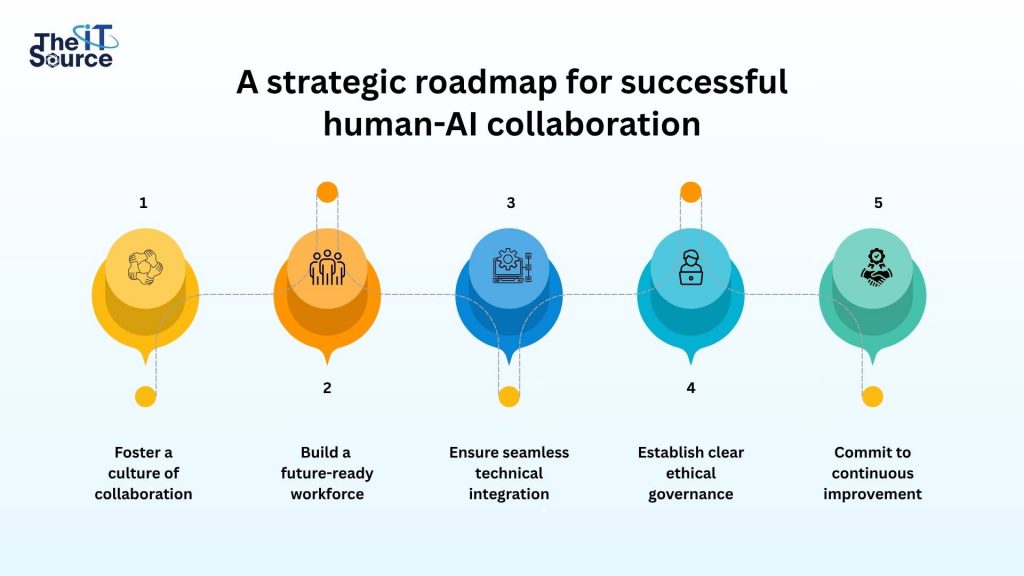 人とAIの協働を成功に導くための戦略的ロードマップ