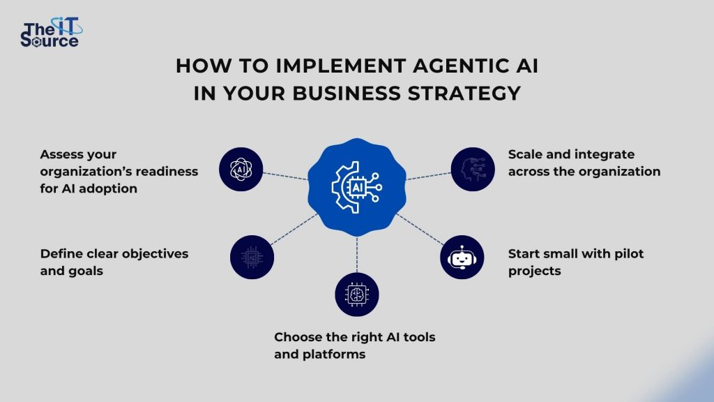 How to implement agentic AI in your business strategy
