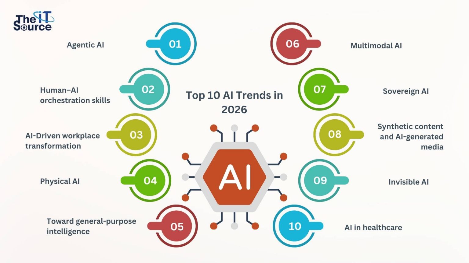 Top 10 AI Trends in 2026 Shaping the Future of Business - The IT Source